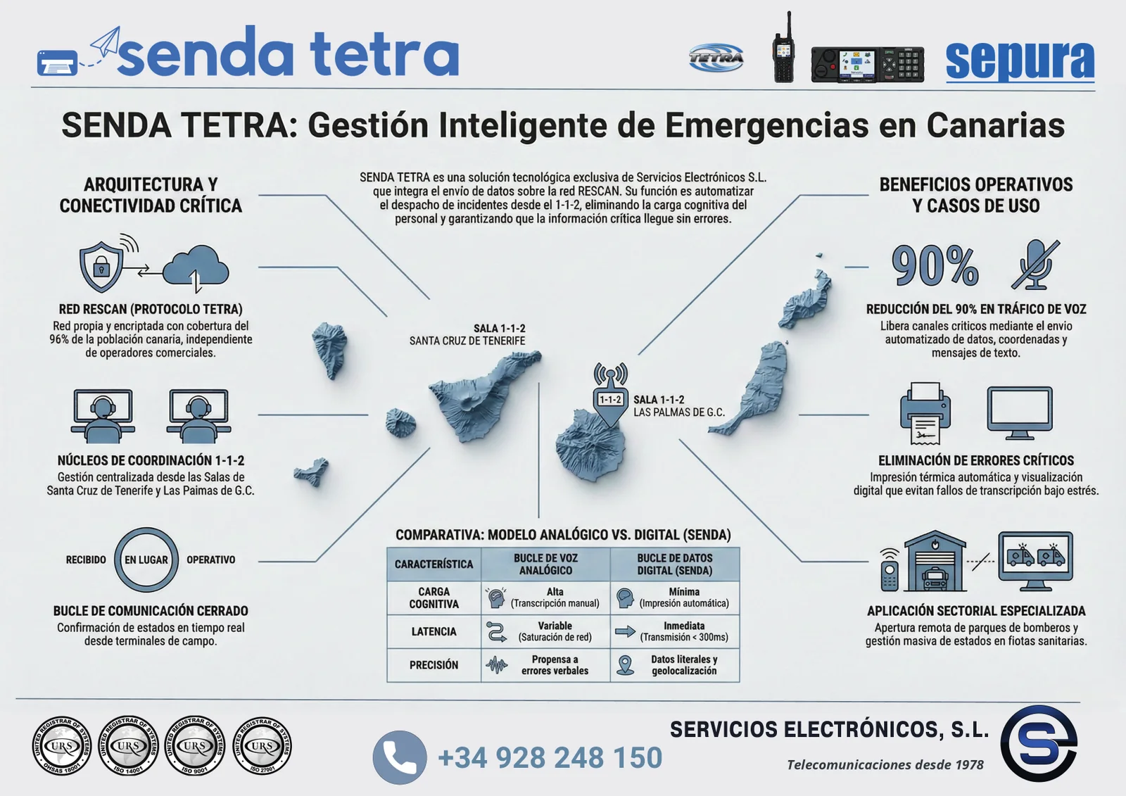 Mapa operativo Senda TETRA en Canarias